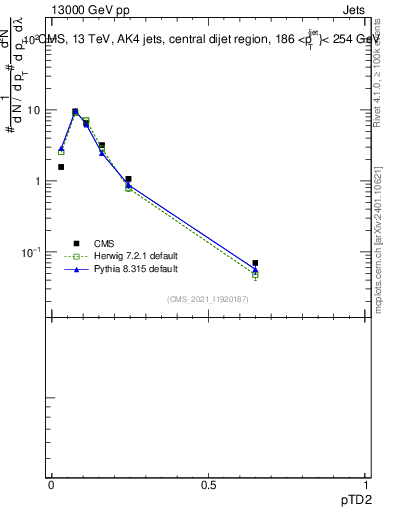 Plot of j.ptd2 in 13000 GeV pp collisions