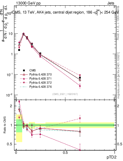 Plot of j.ptd2 in 13000 GeV pp collisions
