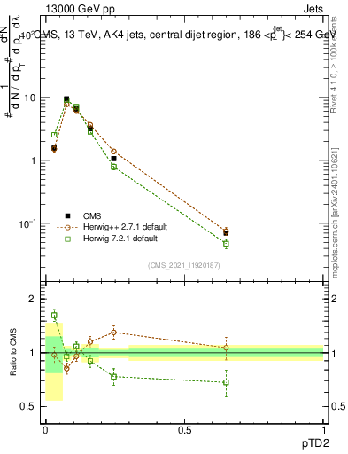Plot of j.ptd2 in 13000 GeV pp collisions