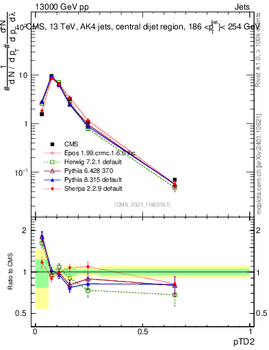 Plot of j.ptd2 in 13000 GeV pp collisions