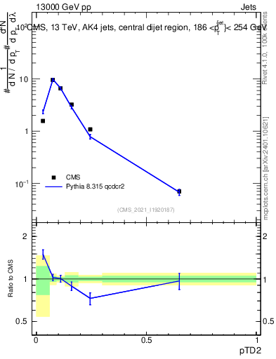 Plot of j.ptd2 in 13000 GeV pp collisions