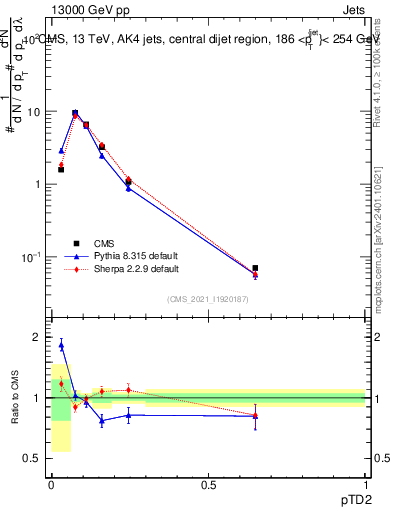 Plot of j.ptd2 in 13000 GeV pp collisions