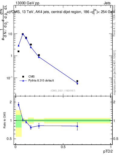 Plot of j.ptd2 in 13000 GeV pp collisions