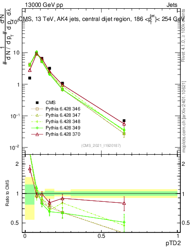 Plot of j.ptd2 in 13000 GeV pp collisions