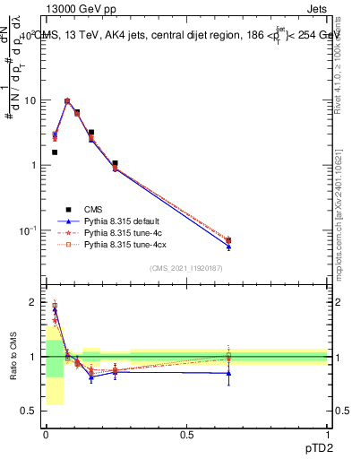 Plot of j.ptd2 in 13000 GeV pp collisions