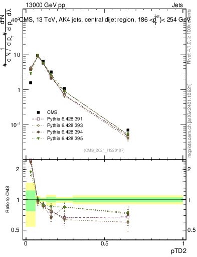 Plot of j.ptd2 in 13000 GeV pp collisions