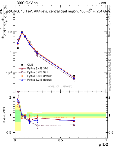 Plot of j.ptd2 in 13000 GeV pp collisions