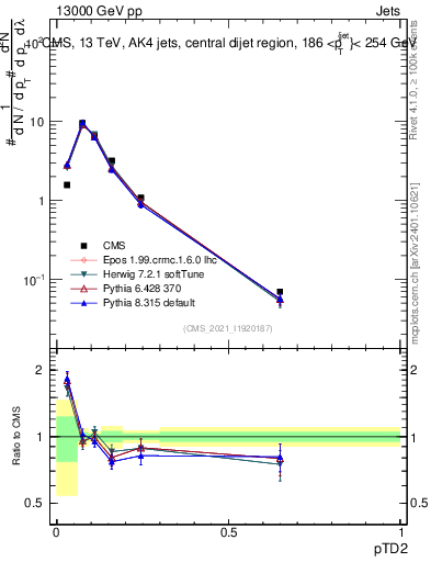 Plot of j.ptd2 in 13000 GeV pp collisions