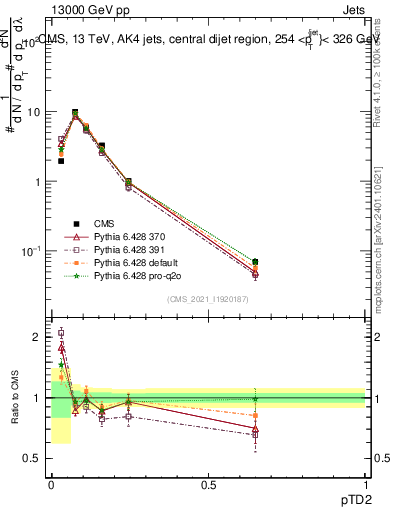 Plot of j.ptd2 in 13000 GeV pp collisions