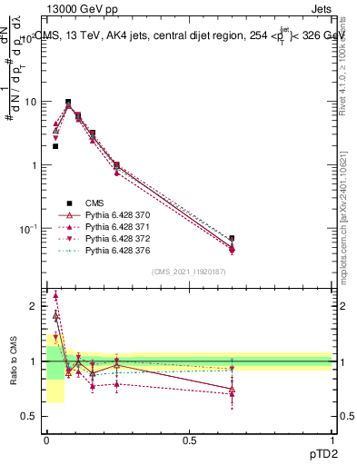 Plot of j.ptd2 in 13000 GeV pp collisions