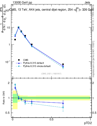 Plot of j.ptd2 in 13000 GeV pp collisions