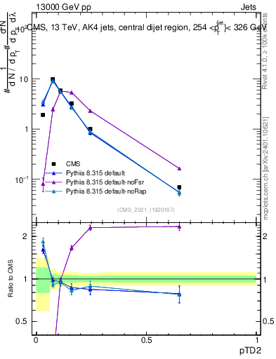 Plot of j.ptd2 in 13000 GeV pp collisions