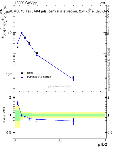 Plot of j.ptd2 in 13000 GeV pp collisions