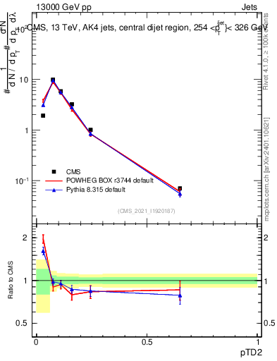 Plot of j.ptd2 in 13000 GeV pp collisions