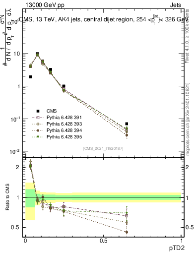 Plot of j.ptd2 in 13000 GeV pp collisions