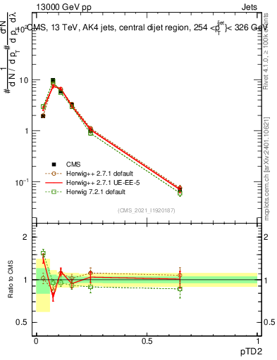Plot of j.ptd2 in 13000 GeV pp collisions