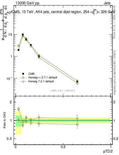 Plot of j.ptd2 in 13000 GeV pp collisions