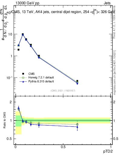 Plot of j.ptd2 in 13000 GeV pp collisions