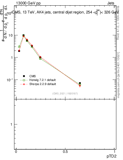 Plot of j.ptd2 in 13000 GeV pp collisions