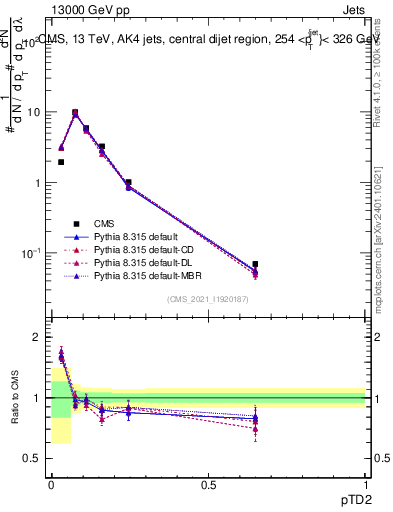 Plot of j.ptd2 in 13000 GeV pp collisions