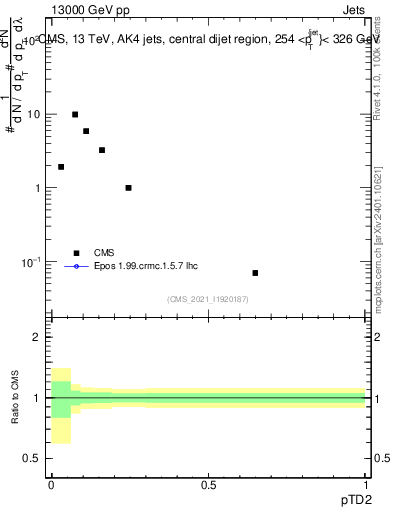 Plot of j.ptd2 in 13000 GeV pp collisions