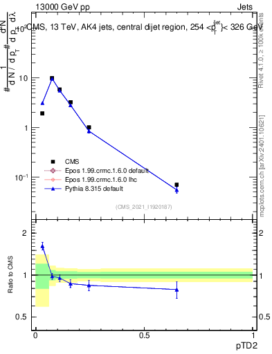 Plot of j.ptd2 in 13000 GeV pp collisions
