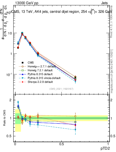 Plot of j.ptd2 in 13000 GeV pp collisions