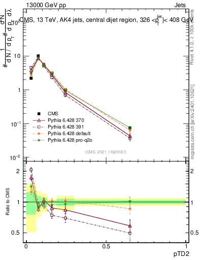 Plot of j.ptd2 in 13000 GeV pp collisions