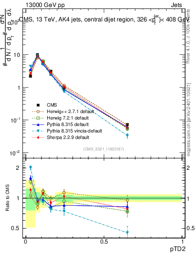 Plot of j.ptd2 in 13000 GeV pp collisions