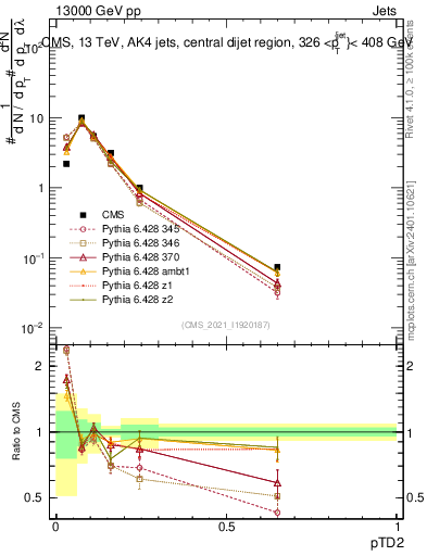 Plot of j.ptd2 in 13000 GeV pp collisions