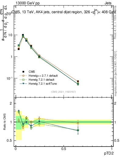 Plot of j.ptd2 in 13000 GeV pp collisions