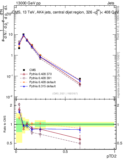 Plot of j.ptd2 in 13000 GeV pp collisions
