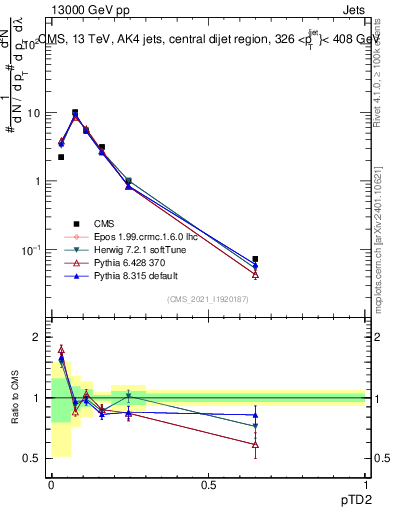 Plot of j.ptd2 in 13000 GeV pp collisions