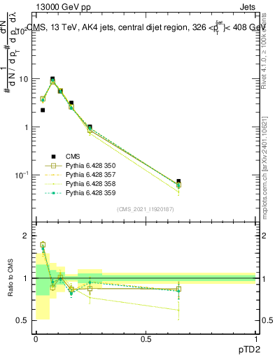 Plot of j.ptd2 in 13000 GeV pp collisions