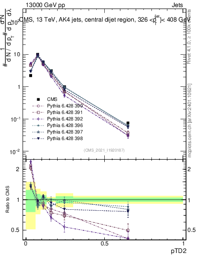 Plot of j.ptd2 in 13000 GeV pp collisions