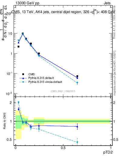 Plot of j.ptd2 in 13000 GeV pp collisions