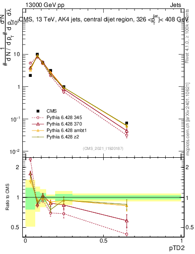 Plot of j.ptd2 in 13000 GeV pp collisions