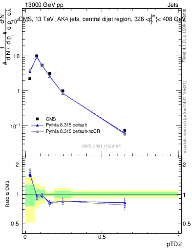 Plot of j.ptd2 in 13000 GeV pp collisions