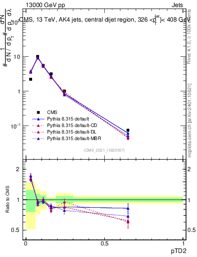Plot of j.ptd2 in 13000 GeV pp collisions