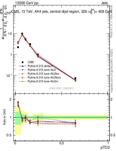 Plot of j.ptd2 in 13000 GeV pp collisions