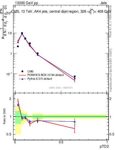 Plot of j.ptd2 in 13000 GeV pp collisions