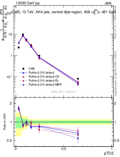 Plot of j.ptd2 in 13000 GeV pp collisions