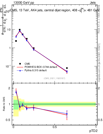Plot of j.ptd2 in 13000 GeV pp collisions