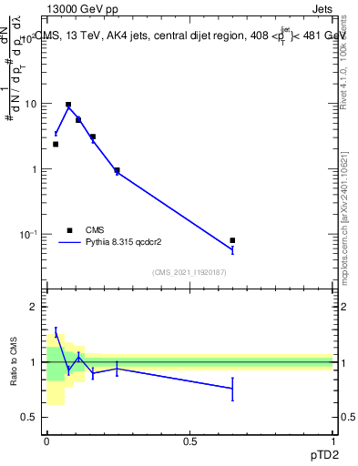 Plot of j.ptd2 in 13000 GeV pp collisions