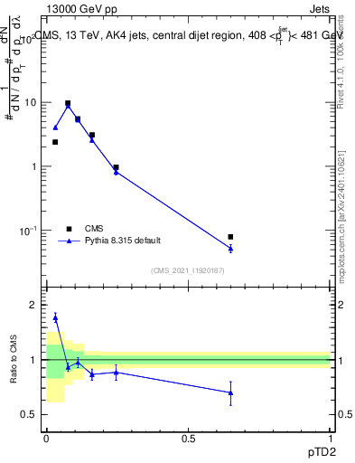 Plot of j.ptd2 in 13000 GeV pp collisions