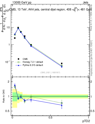 Plot of j.ptd2 in 13000 GeV pp collisions