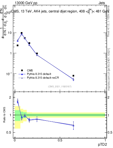 Plot of j.ptd2 in 13000 GeV pp collisions