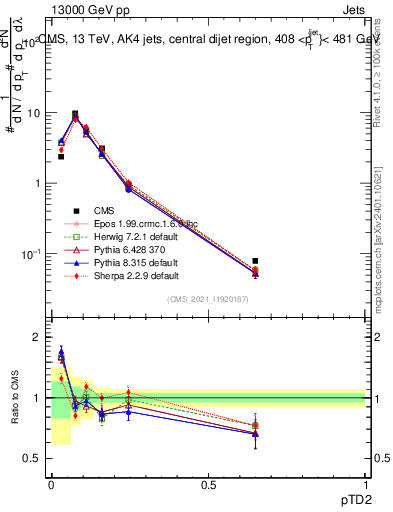 Plot of j.ptd2 in 13000 GeV pp collisions