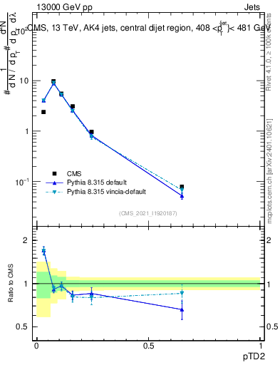 Plot of j.ptd2 in 13000 GeV pp collisions