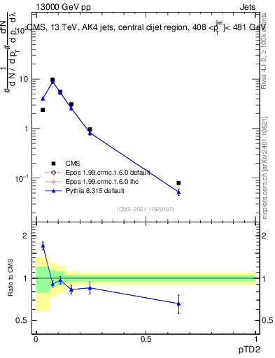 Plot of j.ptd2 in 13000 GeV pp collisions